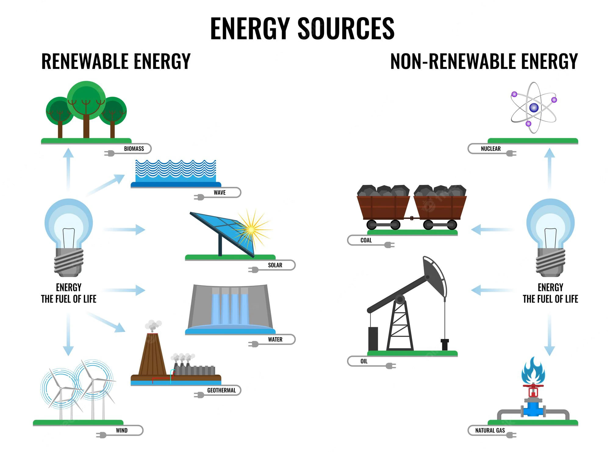 Energie renouvelable vs non renouvelable